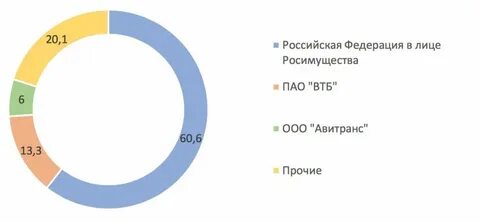 Рост акционеры