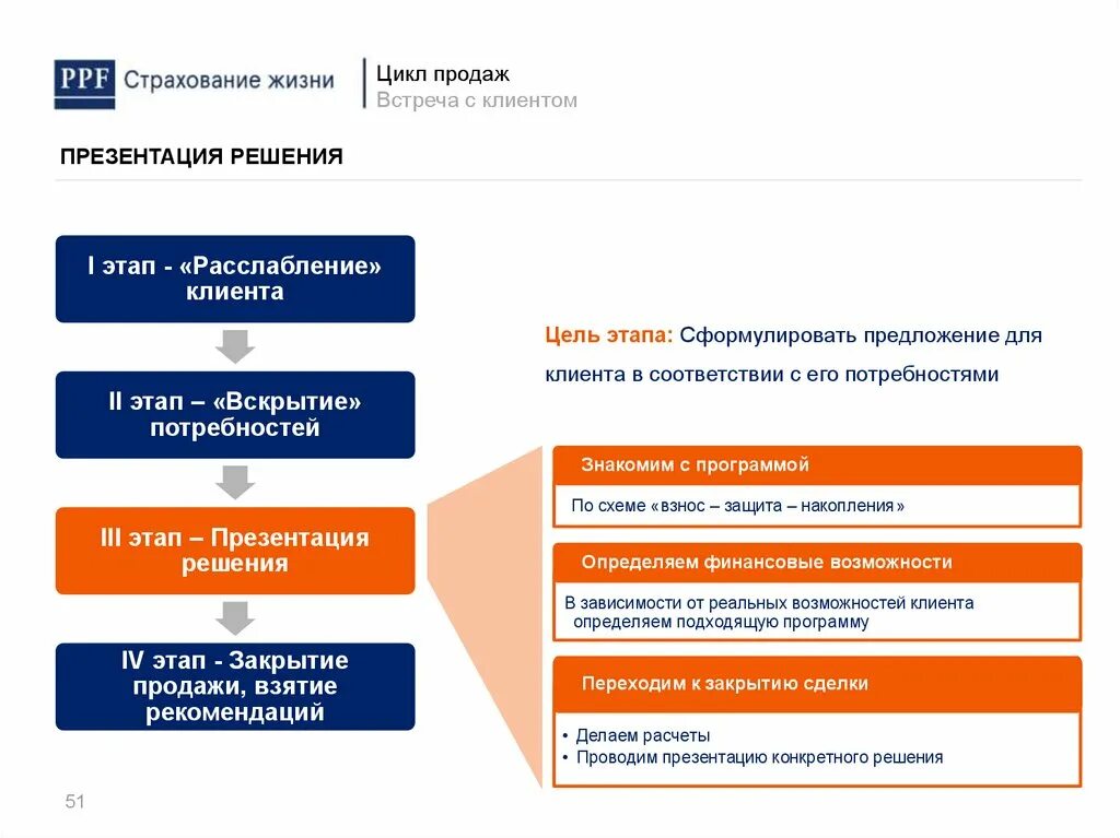 Ппф авторизация. PPF страхование. Цикл продаж. ППФ страхование организационная структура. Вскрытие потребности при страховании жизни.