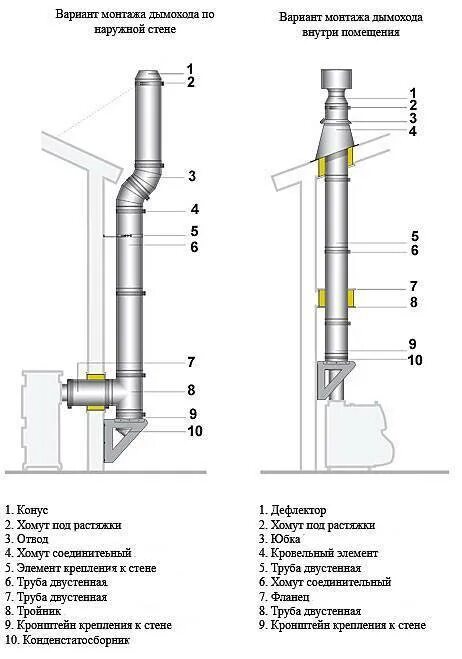 Сборка сэндвич трубы. Сэндвич труба для дымохода схема установки. Схема монтажа сэндвич трубы для вентиляции. Схема установки дымовой трубы. Дымоход схема монтажа сэндвич.