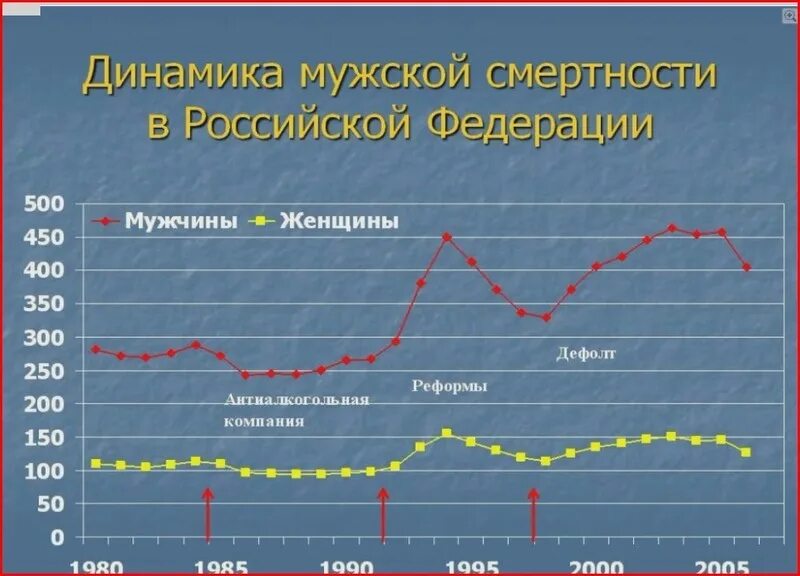 Умерло по возрасту. Смертность мужчин в России. График смертности мужчин. Статистика мужской смертности по возрасту. Смертность мужчин по возрастам.