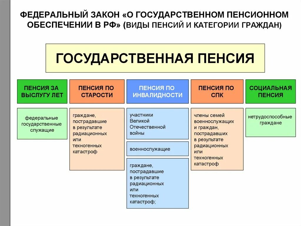 Выплаты государственной пенсии. Пенсия по старости по государственному пенсионному обеспечению. Гос пенсионное обеспечение виды. Виды пенсий по гос пенсионному обеспечению. Пенсия по государственному пенсионному обеспечению имеет пять видов:.