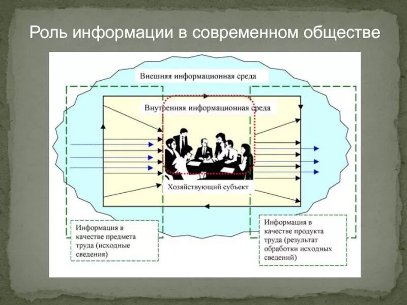 Роль информации в государственном. Роль информации в современном обществе. Роль информации в современном мире. Роль информации в развитии общества. Информация и общество в современном мире.