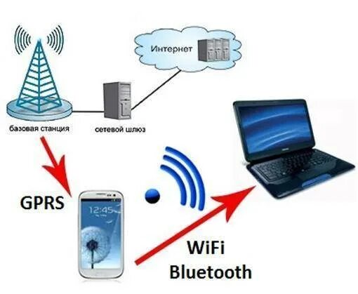 Вай фай блютуз на телефон. Схема Wi-Fi через модем сотовой связи. Модем блютуз вай фай. GSM вай фай блютуз. Подключение интернет через мобильный телефон.