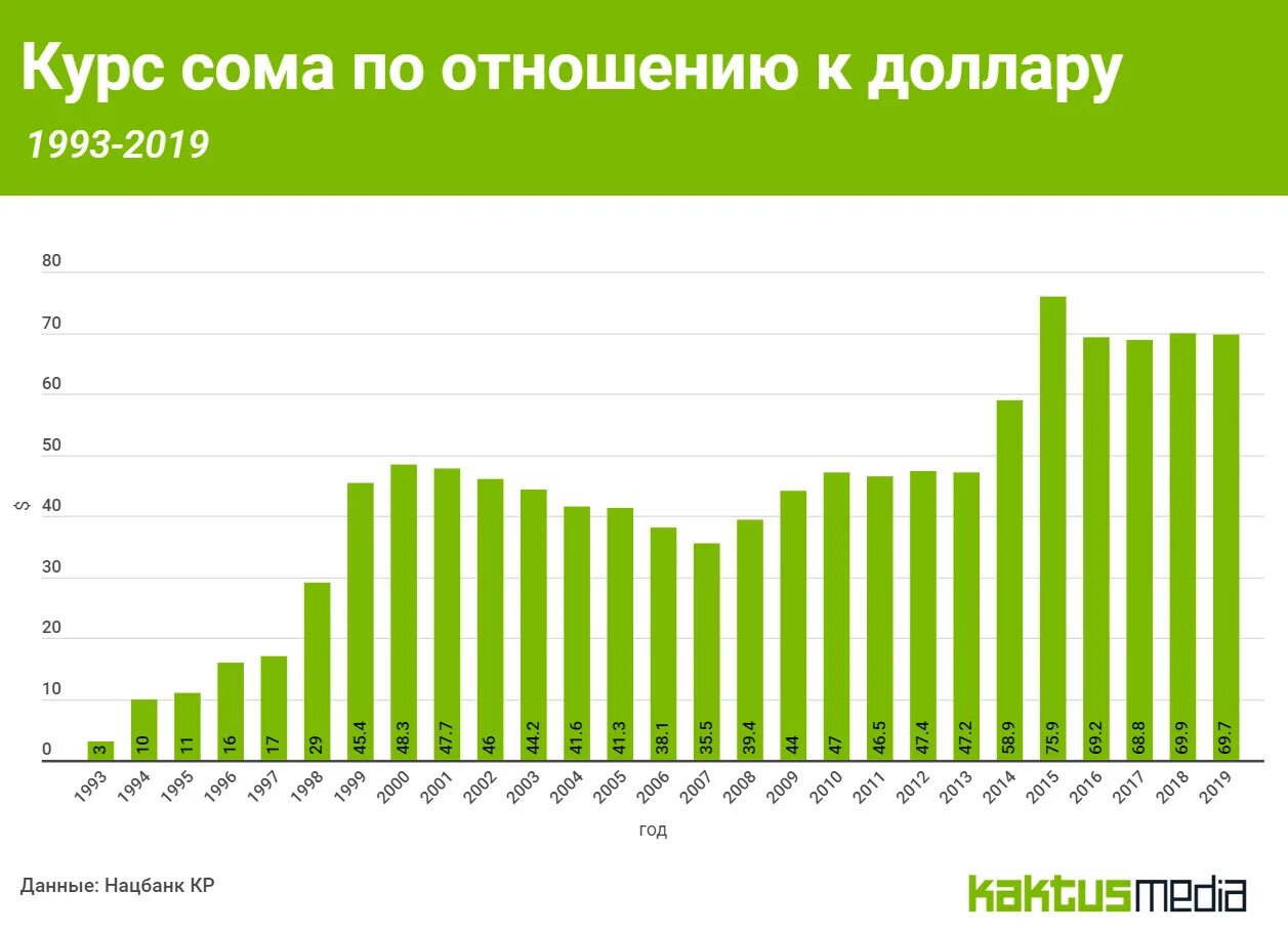 Курс сома к доллару. Инфляция в Кыргызстане. Курс сома к доллару Нацбанк. Курс доллара в 2019 году. 2019 долларов в рублях