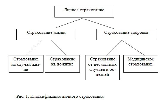 Классификация личного страхования. Классификация личного страхования схема. Личное страхование виды. Виды договора личного страхования. Личное страхование таблица