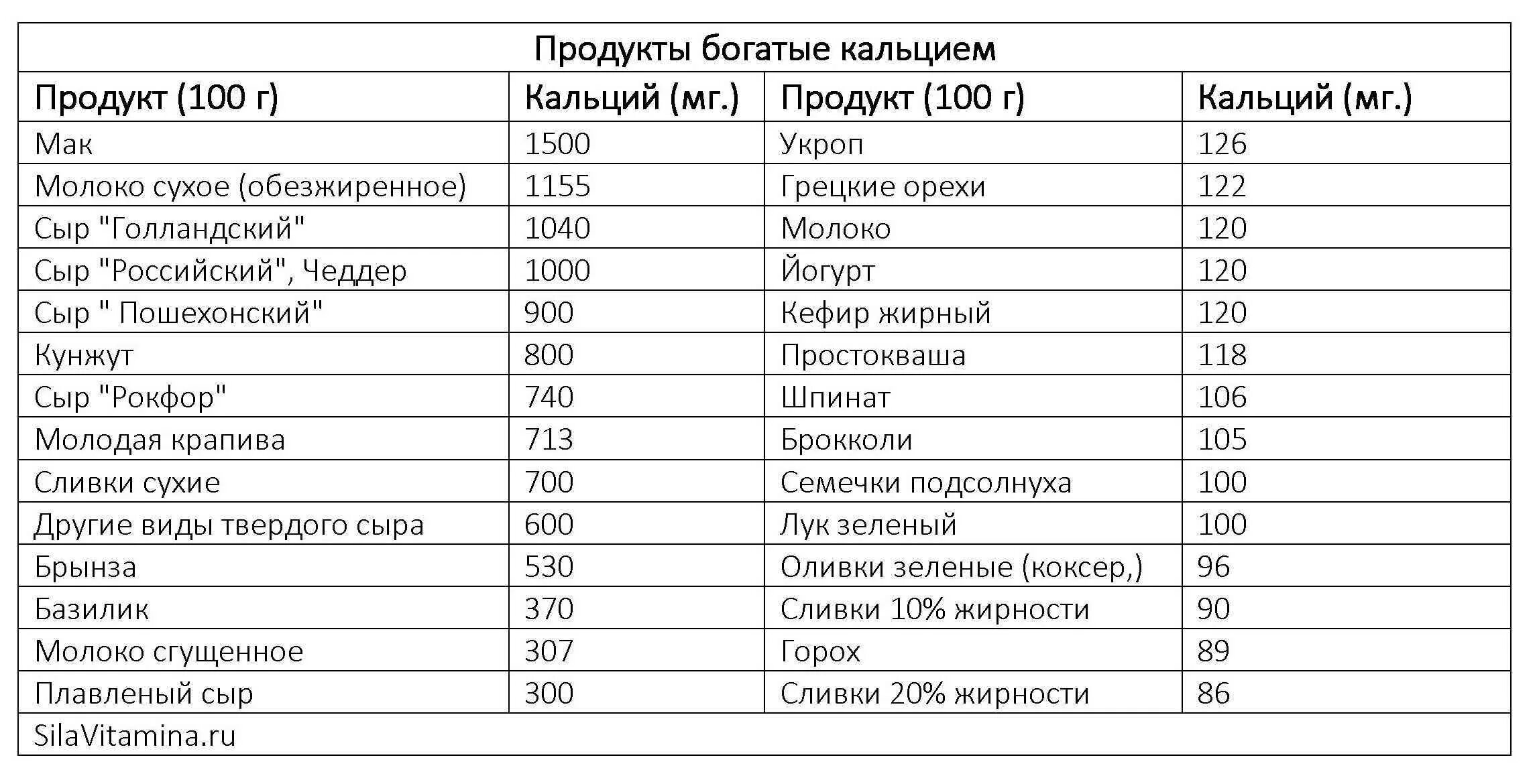 В каких растениях содержится кальций. Количество кальция в продуктах питания таблица. Кальций продукты богатые кальцием таблица. Таблица по содержанию кальция в продуктах питания. Продукты питания содержащие кальций таблица.