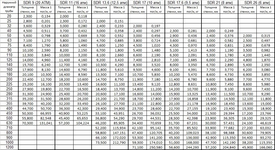 325 труба толщина стенки. Труба ПНД ПЭ 100 SDR. Труба ПНД пэ100 sdr17 таблица. Труба ПНД ПЭ 80 SDR. Труба ПНД ПЭ 100 SDR вес.