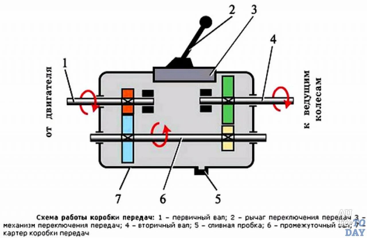 Схема простейшей коробки передач. Схема и принцип работы механической коробки передач. Принципиальная схема устройства двухвальной коробки передач. Принципиальная схема устройства механической коробки передач. Как работает переключения передач