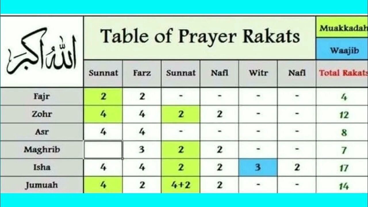 Сунна намазы. Суннаты намаза. Сунна намаз после обязательного. Ракааты молитвы. Ракааты молитвы.