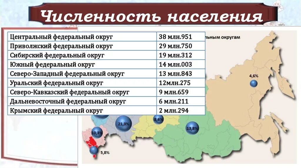 Россия является крупнейшим. Население России по округам. Федеральные округа численность населения. Округа России по численности населения. Численность населения по Федеральным округам.