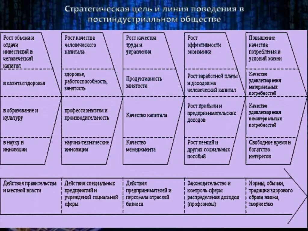 Постиндустриальное общество доклад. Постиндустриальное общество. Схема экономической системы постиндустриального общества. Образование в постиндустриальном обществе. Цель постиндустриального общества.