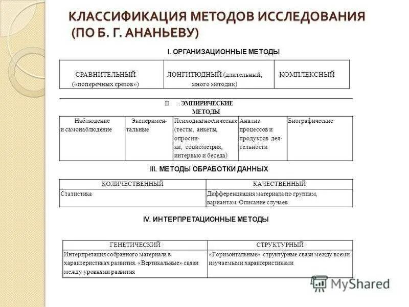 Классификация методов психологии по б.г Ананьеву. Классификация методов психологического исследования б.г. Ананьева. Классификация методов исследования б г Ананьева. Методы психологического исследования Ананьев таблица. Классификации методов исследования б г ананьева