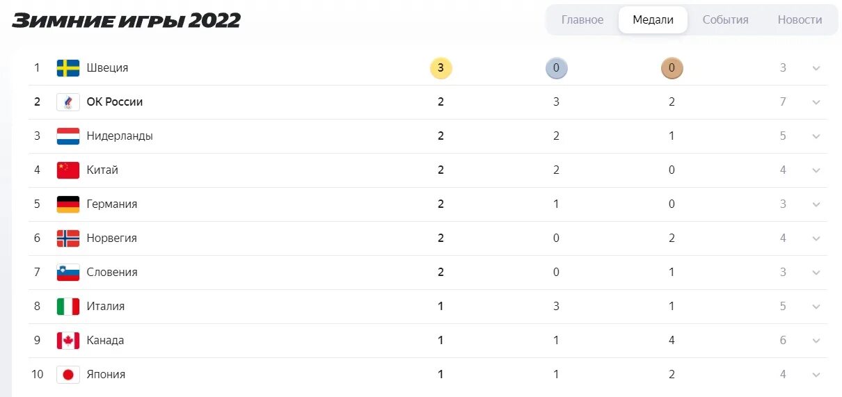 Количества золотых олимпийских. Медальный зачет олимпиады 2022. Медальный зачёт ОИ 2022. Медальный зачет олимпиады 2022 таблица. Медали олимпиады 2022 в Пекине английский.