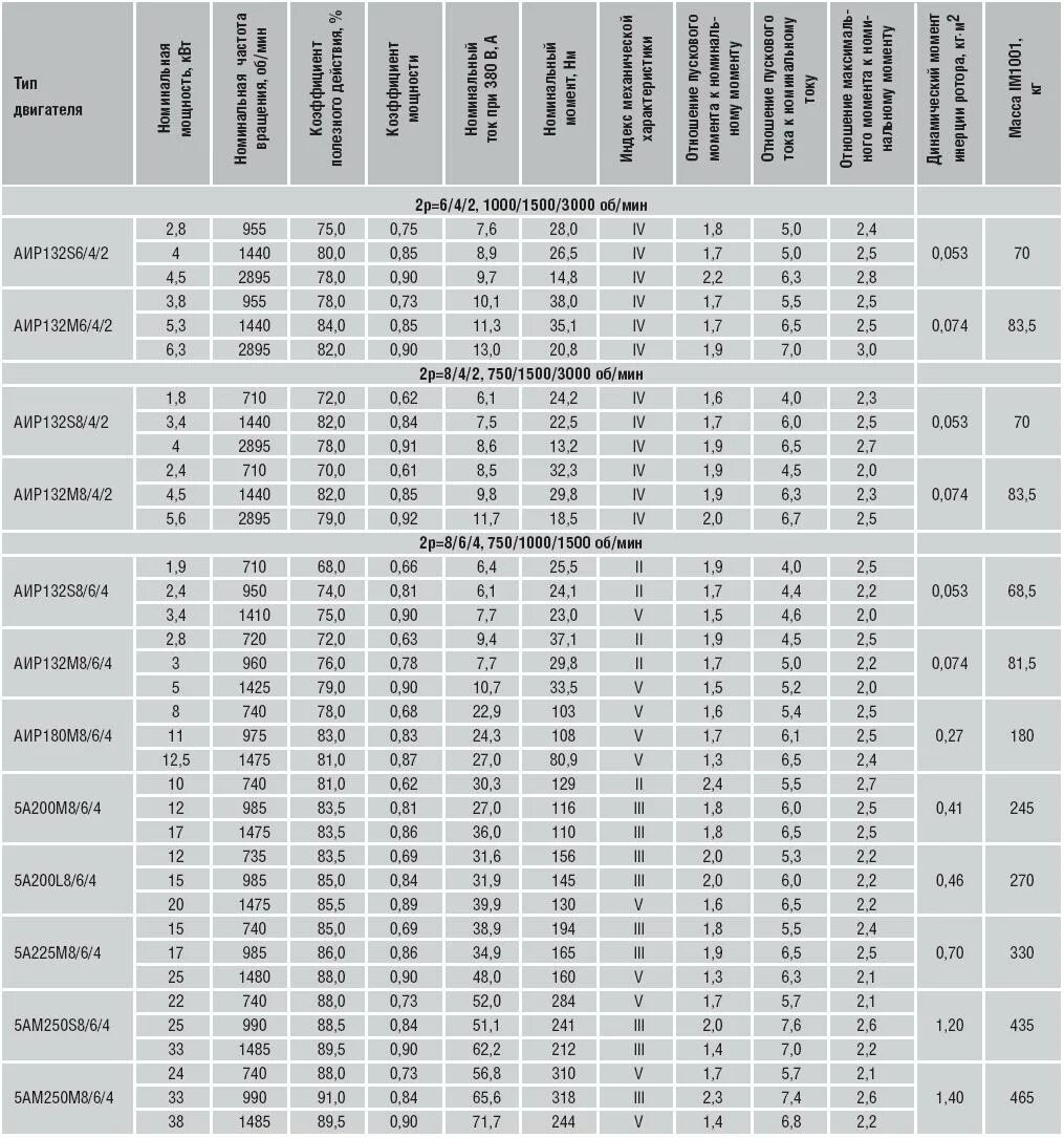 Двигатели аир характеристики. Каталог асинхронных электродвигателей АИР 200 м6 характеристики. Электродвигатель 5.5 АИР технические характеристики. Асинхронный электродвигатель таблица АИР. Технические данные асинхронного двигателя АИР 355 mld4.