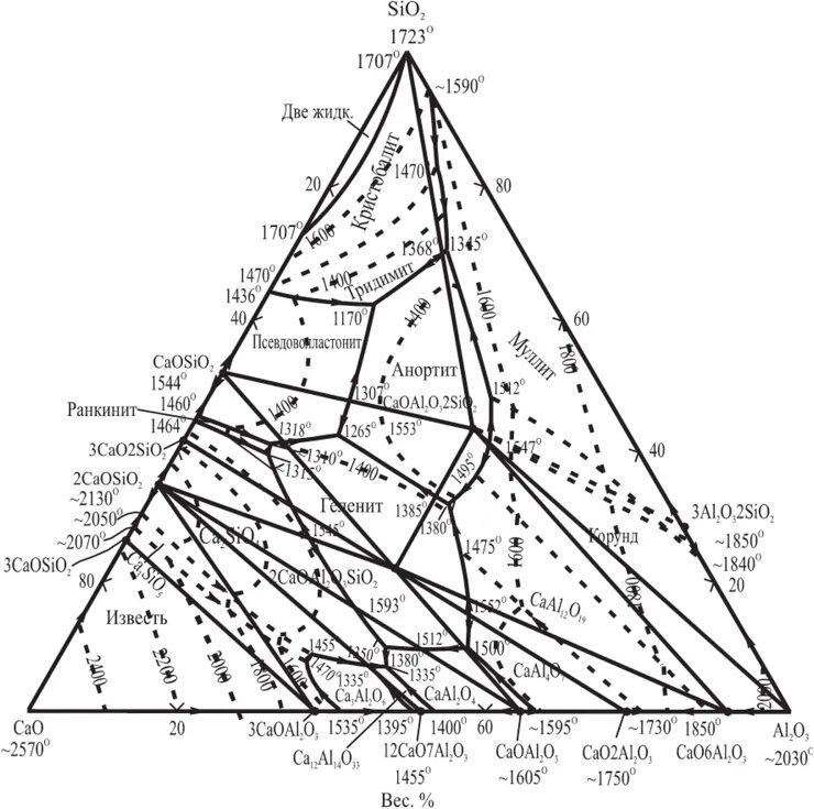 Диаграмма состояния системы cao-sio2. Диаграмма состояния cao-al2o3-sio2. Диаграмма состояния системы al2o3-sio2. Диаграмма состояния системы cao-al2o3-sio2. Al2o3 sio