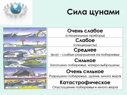 Оценка силы цунами таблица