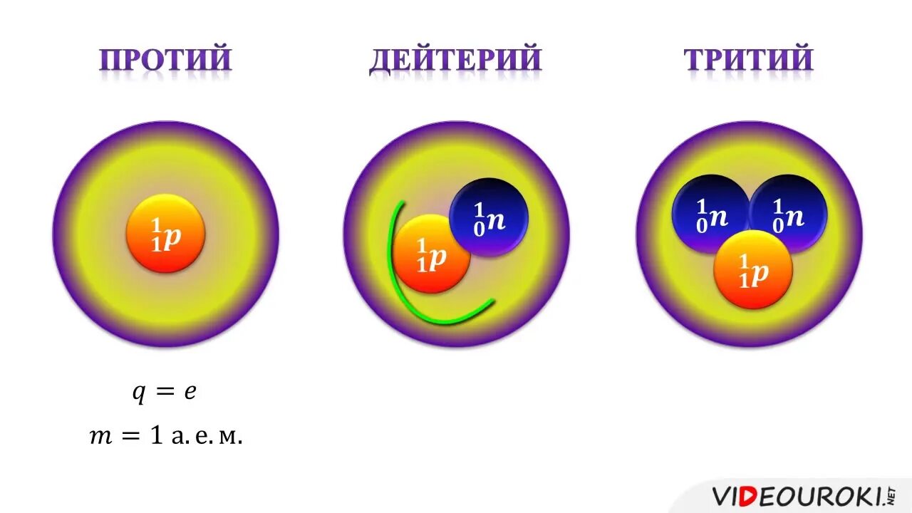 Изотопы водорода отличаются друг от друга. Дейтерий и тритий. Протий дейтерий тритий. Изотопы протий дейтерий тритий. Дейтерий + дейтерий.