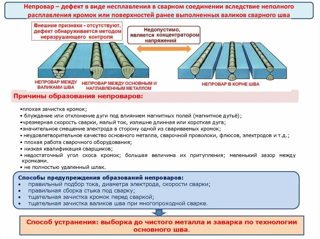 Дефекты стыковых соединений. Дефект сварного шва непровар. Трещина сбоку сварного шва. Сварка электродом стыковое соединение. Дефект сварного соединения в виде разрыва металла.