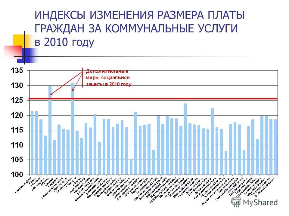 Индекс изменения вносимой гражданами платы