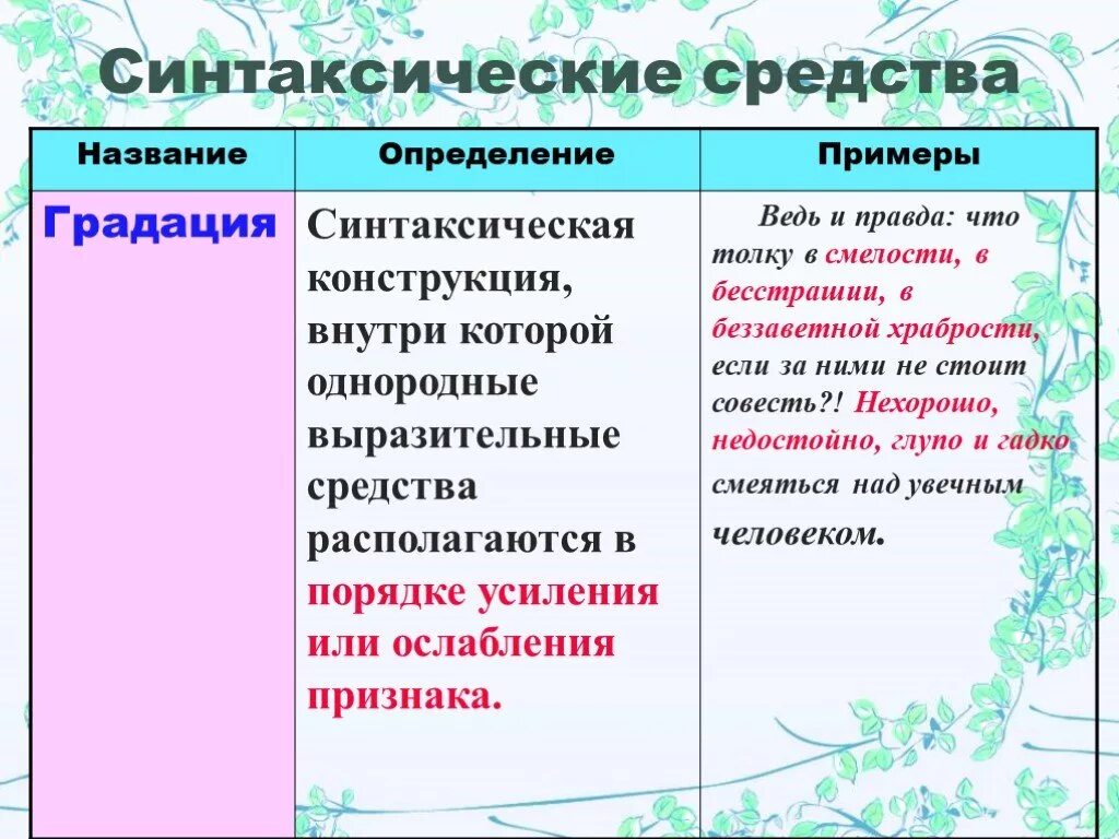 Синтаксическое средство фигуру. Синтаксические средства. Синтаксические средства выразительности. Градация синтаксическое средство. Синтаксические средства в литературе.