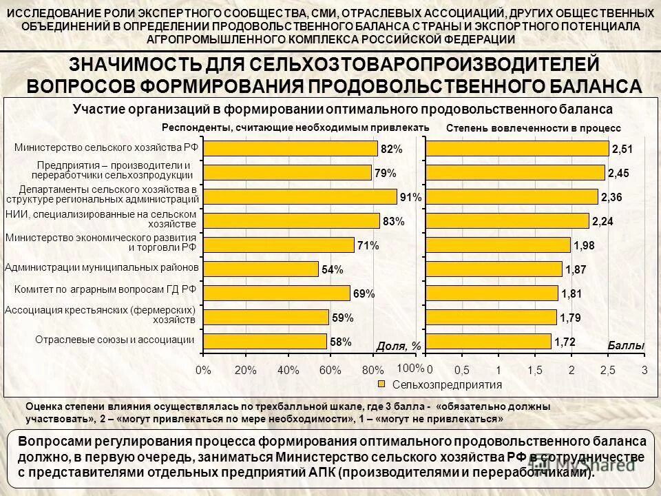 развитие продовольственного комплекса