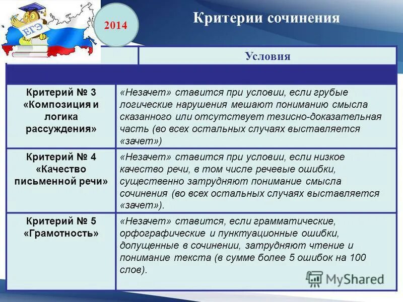 Критерии оценивания эссе английский. Критерии сочинения по русскому. Ошибки в сочинении критерии. Ошибки в сочинении критерии. Ошибки в сочинении критерии.