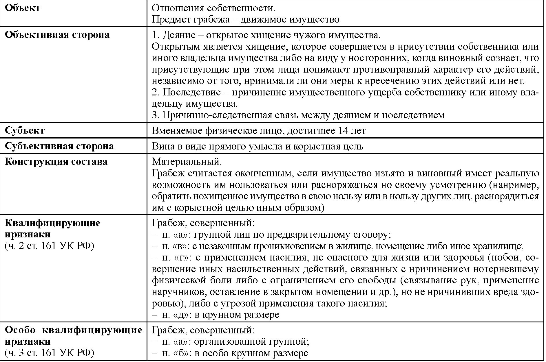 Вымогательство против собственности. Грабёж ст 161 УК РФ состав.