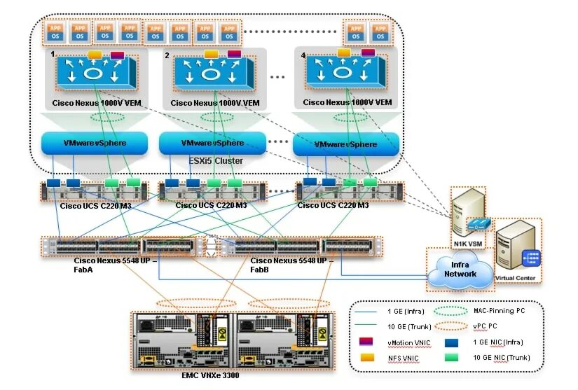 Kvm vmware. Архитектура vmware. vmware esxi vs vsphere vs vcenter. виртуальная машина cisco. kvm виртуализация.