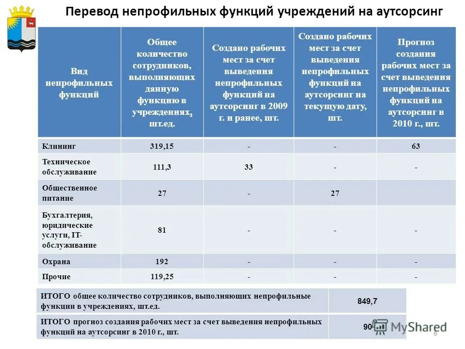 Бюджеты городов подмосковья. Аутсорсинг непрофильных видов деятельности. Общее количество работников. Сколько в россии государственных организаций. Количество бюджетных мест в вузах.