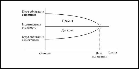 Дисконт ценной бумаги