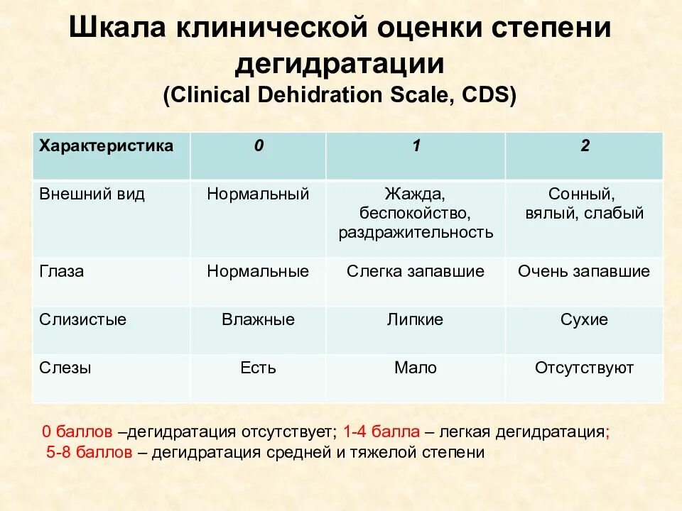 Обезвоживание у ребенка 3. Шкала клинической оценки степени дегидратации. Шкала Clinical dehydration Scale. Оценка синдрома дегидратации по шкале Clinical dehydration Scale. Шкала дегидратации CDS У взрослых.