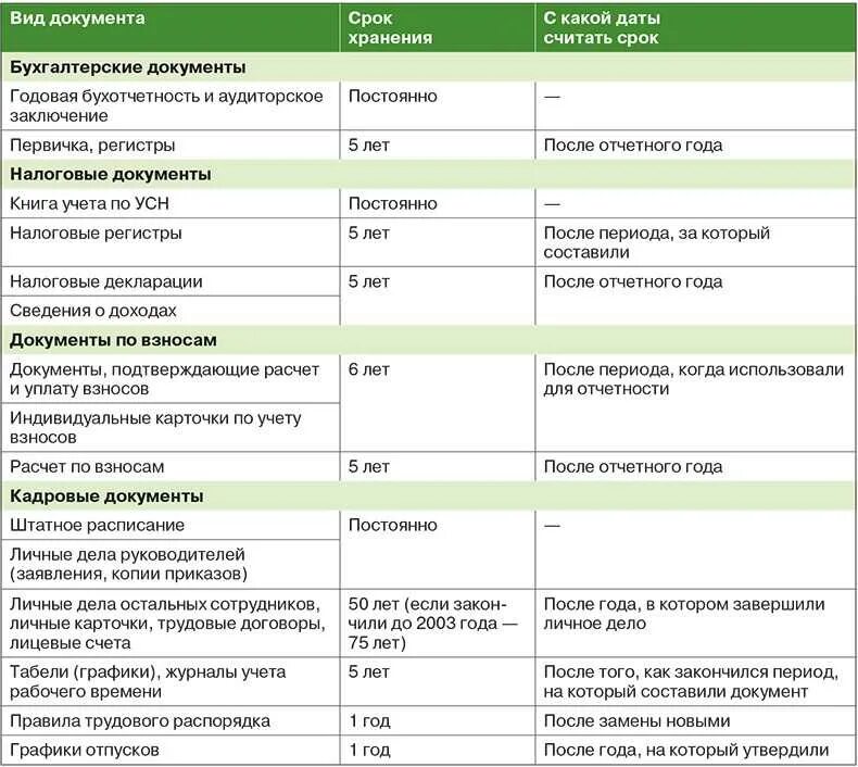 Сколько лет сохраняется
