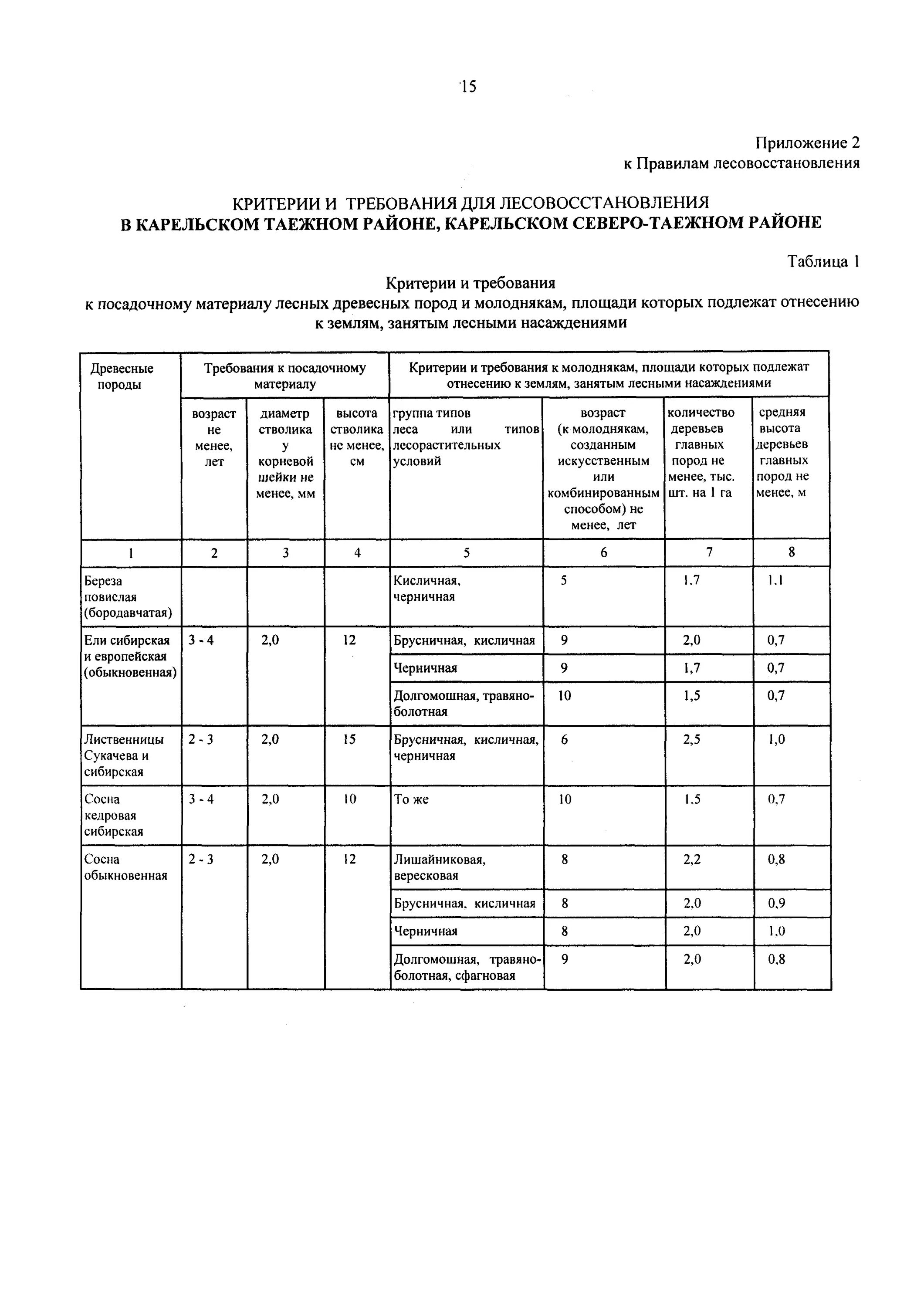 Правила лесовосстановления 1024. Таблица 2 правил лесовосстановления. Сертификат на посадочный материал для лесовосстановления. План лесовосстановления. Бланк искусственного лесовосстановления.