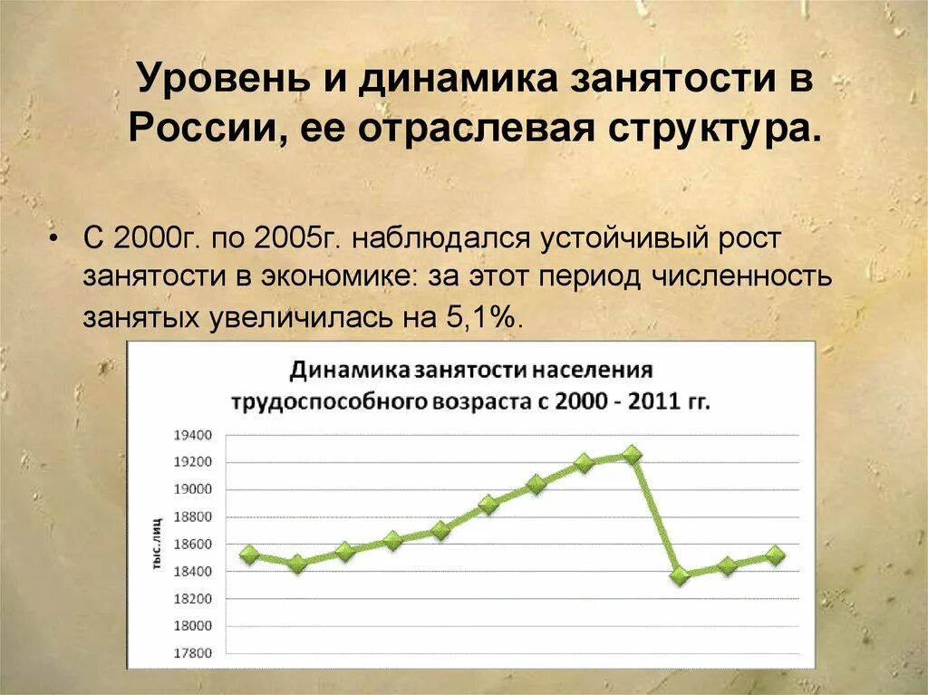 Уровень занятости рф. Динамика занятости. Уровень занятости в России. Динамика занятости в России. Уровень занятости это в экономике.