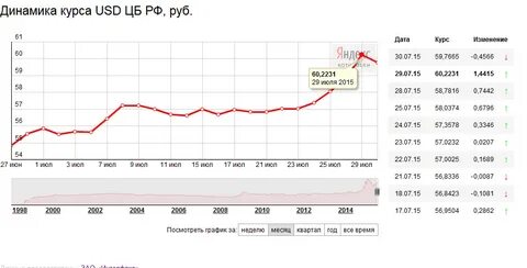 Курс рубля на сегодня карта