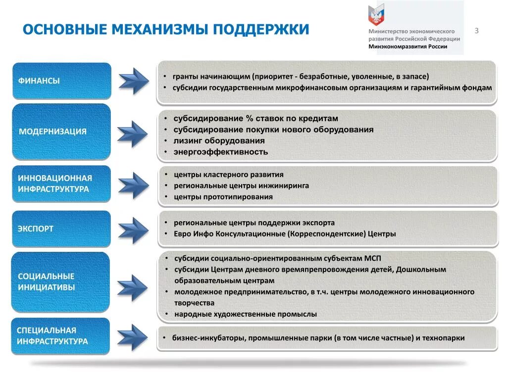 Государственная поддержка основные направления. Направления государственной поддержки предпринимательства. Направления господдержки малого бизнеса. Направления государственной поддержки малого бизнеса.