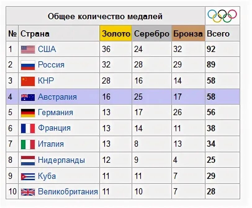 Золотых сколько олимпиаде. Список всех стран завоевавшие медали на Олимпиаде. Статистика по числу медалей олимпиады. Количество золотых медалей у стран на Олимпиаде. Результаты олимпиады 2000.