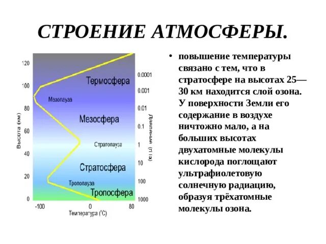 Атмосфера строение значение изучение 6 класс география. Почему в стратосфере температура повышается. строение атмосферы рисунок по географии 6. строение атмосферы вебинариум. в атмосфере на высоте 20-30 км находится слой озона.