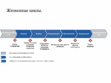 Жизненный цикл управления данными