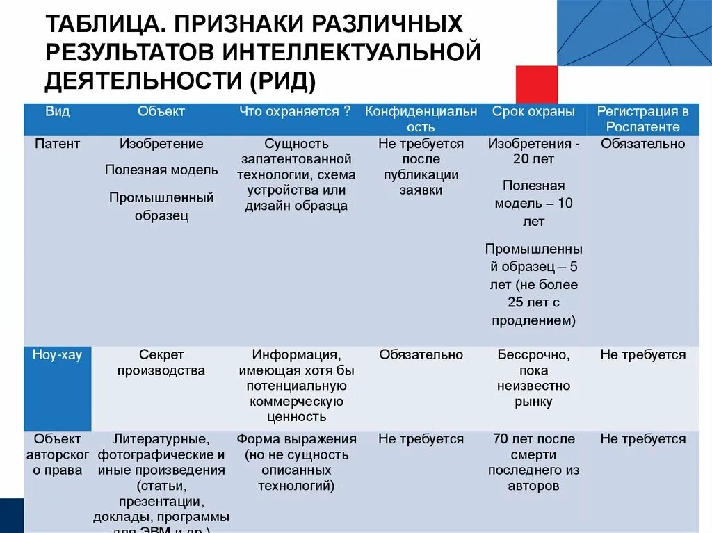 Признаки результатов интеллектуальной деятельности. Результаты интеллектуальной деятельности схема. Интеллектуальная собственность таблица. Результаты интеллектуальной деятельности таблица. Использование результатов интеллектуальной собственности