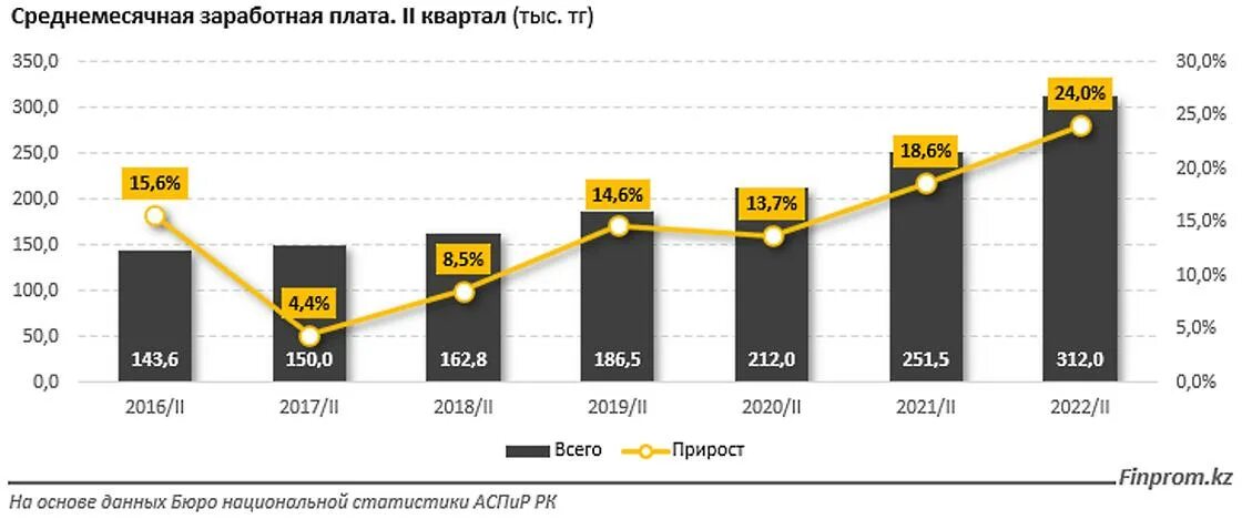 Зарплата в Казахстане 2022. Средняя зарплата в Казахстане 2020. Средняя ЗП В Казахстане в тенге. Плата Казахстане. Калькулятор зарплаты в казахстане 2023 году