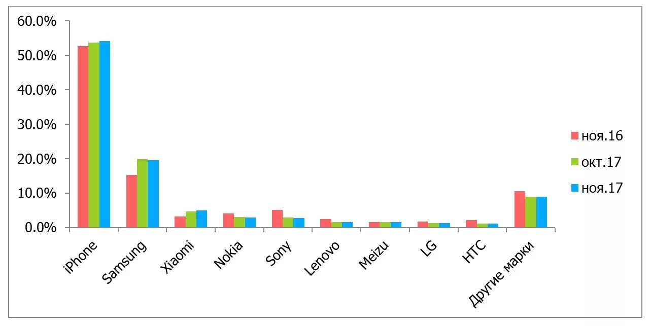 Спрос на сотовые телефоны. Марки телефонов. Популярные марки телефонов. Диаграмма на марок телефонов. Самые популярные марки смартфонов.