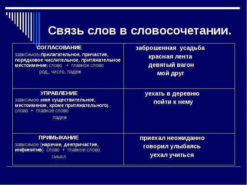 Типы связи слов в словосочетании и предложении. Связь слов в словосочетании. Способы связи слов в словосочетании. Способы связи в словосочетаниях.