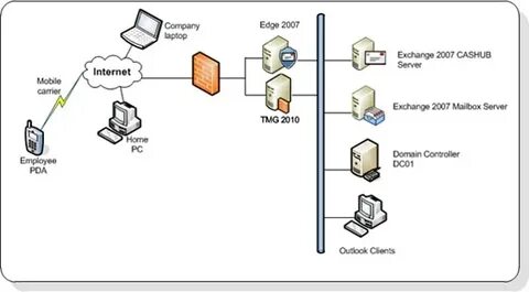 Exchange 2010
