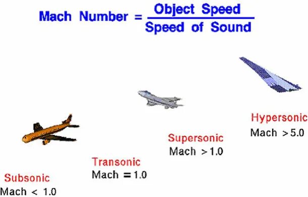 Один мах сколько км ч. Число Маха. Число Маха самолета. Subsonic Speed. Скорость 1 Мах.