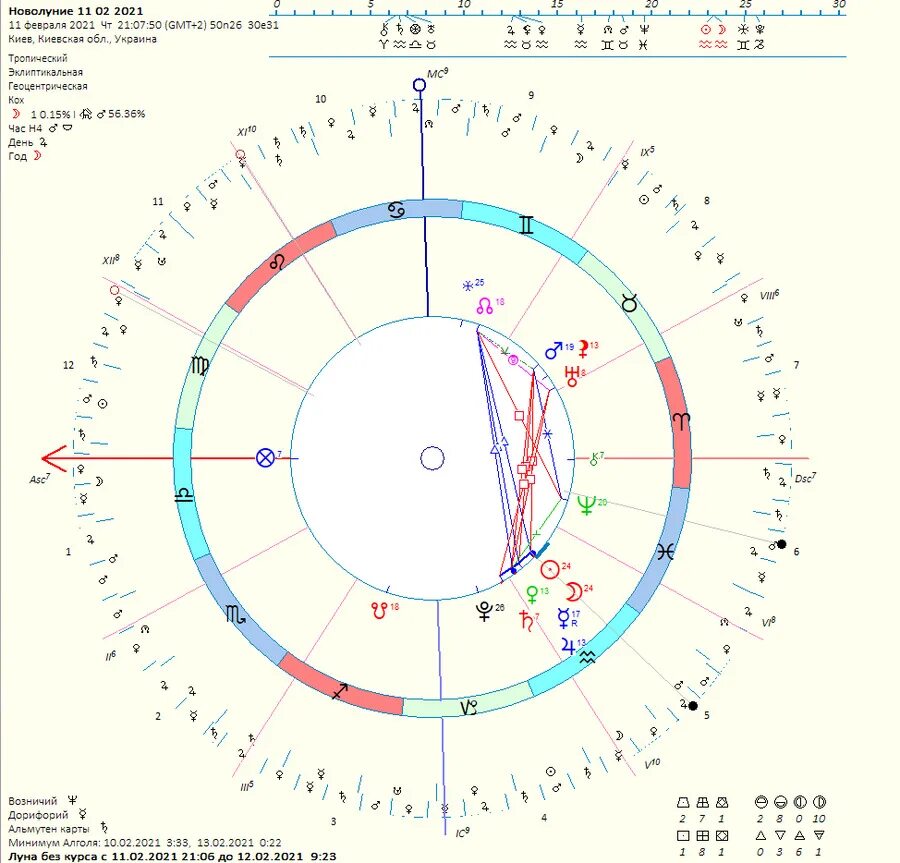 Натальная карта петра первого. Планеты созвездия накшатры. Положение луны в гороскопе. Лунный гороскоп. Натальная карта совместимости.