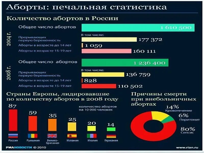 Статистика беременности в россии. Количество абортов в России. Статистика искусственных абортов. Статистика по абортам в России. Мировая статистика абортов.