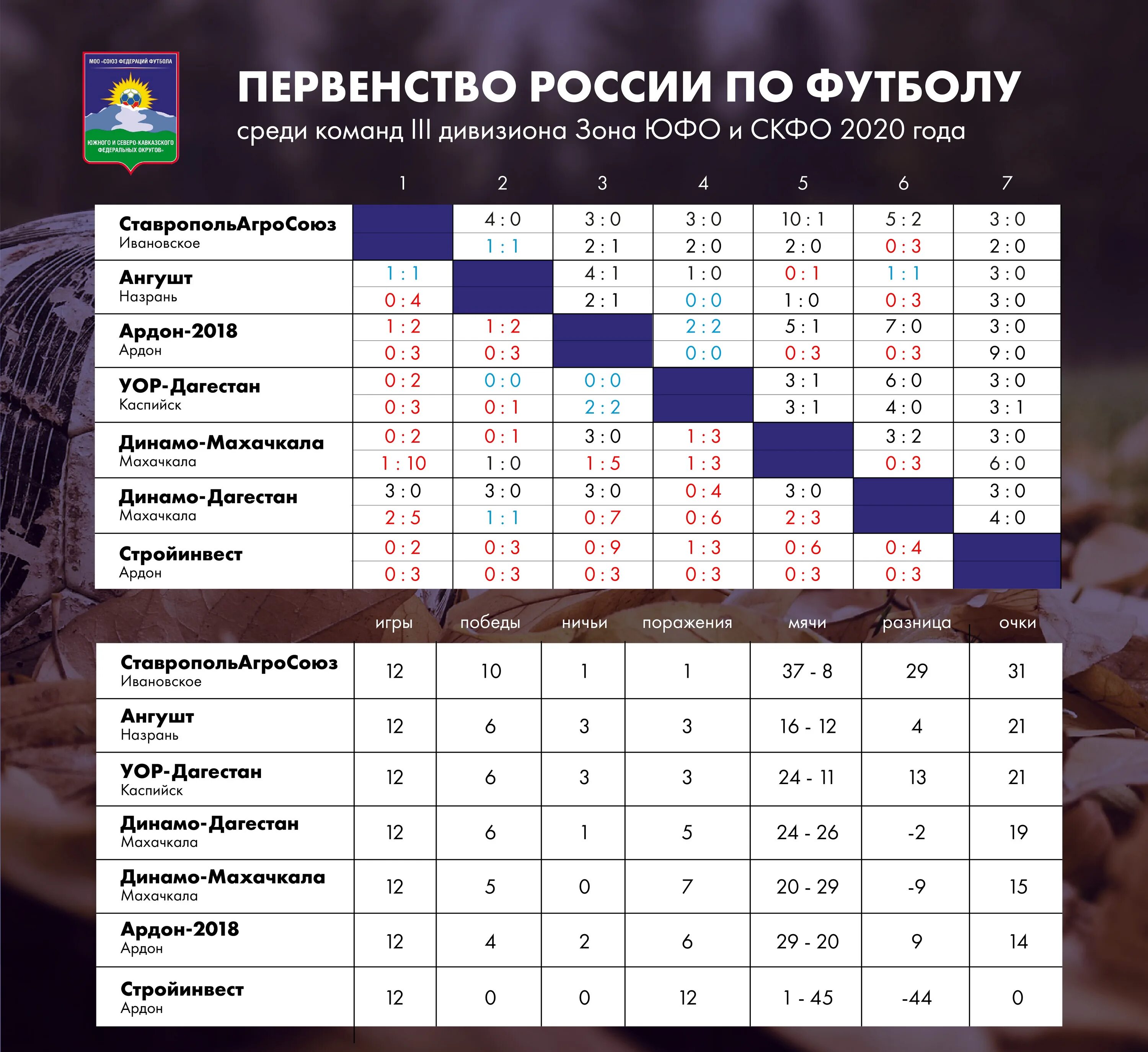 Футбол молодежная лига россии турнирная таблица. Турнирная таблица по футболу для детей. Чемпионат ЮФО по футболу по мини футболу. Турнирная таблица чемпионата России 3 дивизион Юг. Первенство России по футболу среди команд III дивизиона..