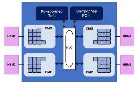 Как работает чип