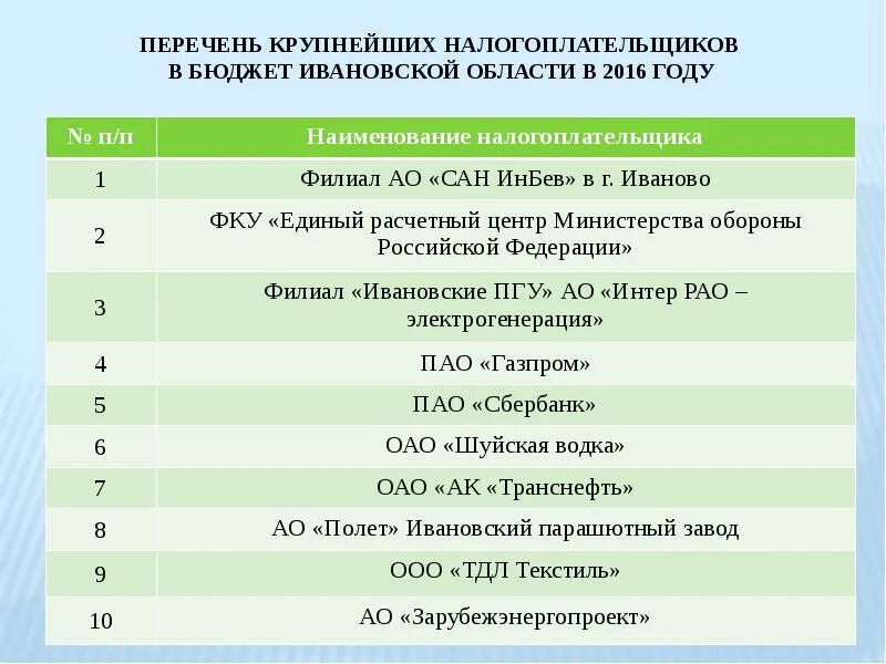 Основной налогоплательщик рф. Список крупнейших налогоплательщиков. Крупные налогоплательщики России. Крупнейшие налогоплательщики России 2021. Список крупнейших налогоплательщиков России 2021.